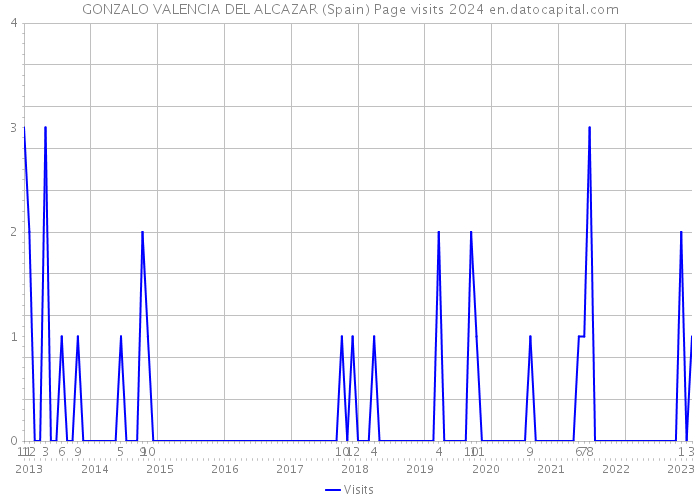 GONZALO VALENCIA DEL ALCAZAR (Spain) Page visits 2024 