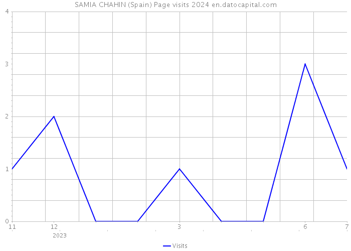 SAMIA CHAHIN (Spain) Page visits 2024 