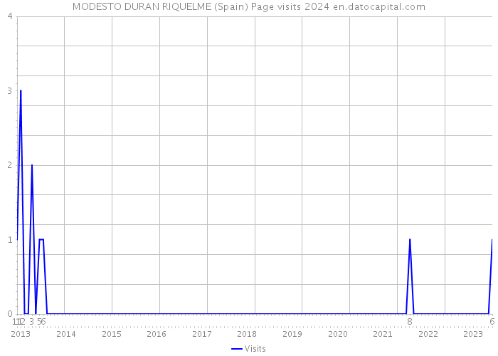 MODESTO DURAN RIQUELME (Spain) Page visits 2024 
