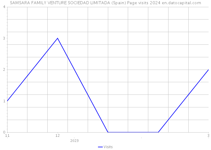 SAMSARA FAMILY VENTURE SOCIEDAD LIMITADA (Spain) Page visits 2024 