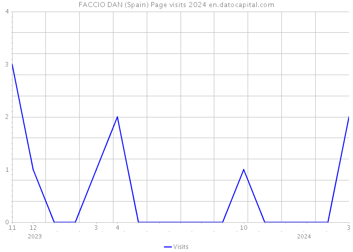 FACCIO DAN (Spain) Page visits 2024 
