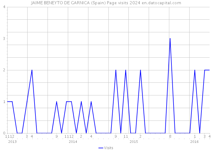 JAIME BENEYTO DE GARNICA (Spain) Page visits 2024 