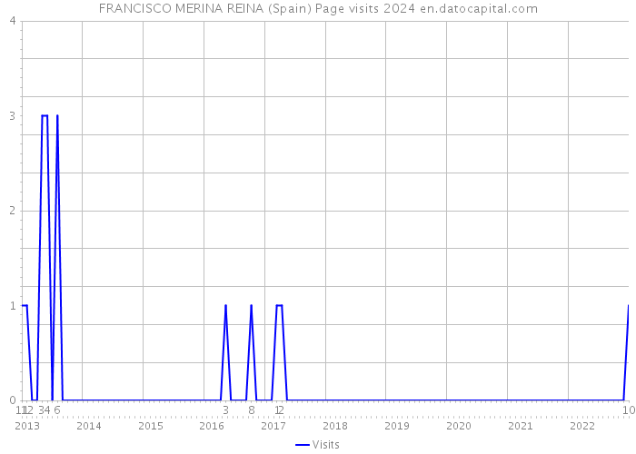 FRANCISCO MERINA REINA (Spain) Page visits 2024 