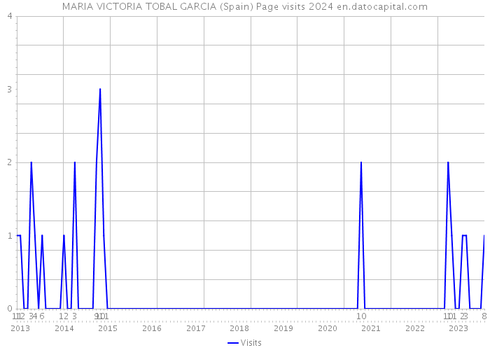 MARIA VICTORIA TOBAL GARCIA (Spain) Page visits 2024 
