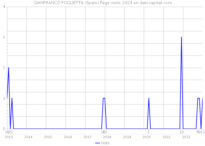 GIANFRANCO FOGLIETTA (Spain) Page visits 2024 