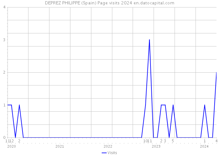 DEPREZ PHILIPPE (Spain) Page visits 2024 