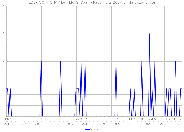 FEDERICO MICHAVILA HERAS (Spain) Page visits 2024 
