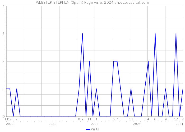 WEBSTER STEPHEN (Spain) Page visits 2024 