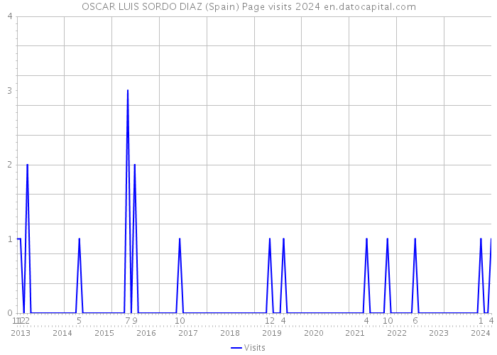 OSCAR LUIS SORDO DIAZ (Spain) Page visits 2024 