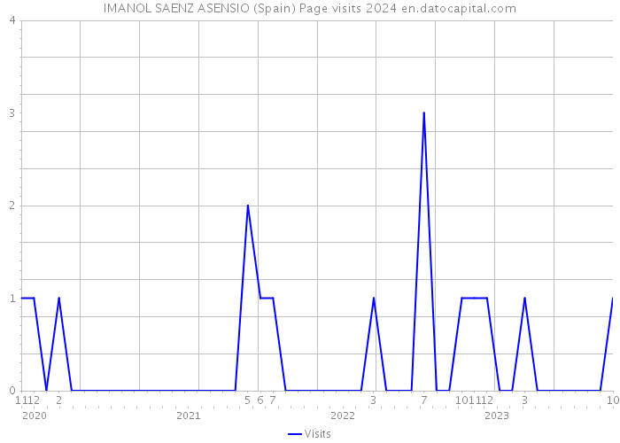 IMANOL SAENZ ASENSIO (Spain) Page visits 2024 