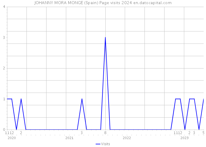 JOHANNY MORA MONGE (Spain) Page visits 2024 