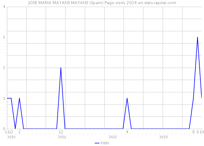 JOSE MARIA MAYANS MAYANS (Spain) Page visits 2024 