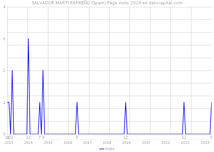 SALVADOR MARTI PARREÑO (Spain) Page visits 2024 