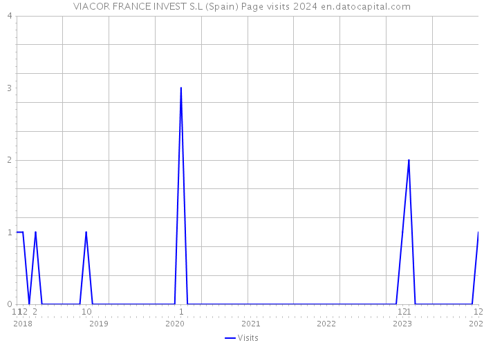 VIACOR FRANCE INVEST S.L (Spain) Page visits 2024 