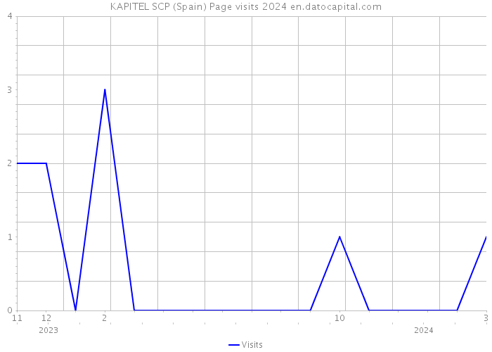 KAPITEL SCP (Spain) Page visits 2024 