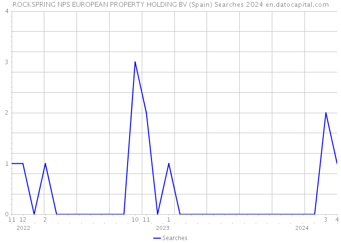 ROCKSPRING NPS EUROPEAN PROPERTY HOLDING BV (Spain) Searches 2024 