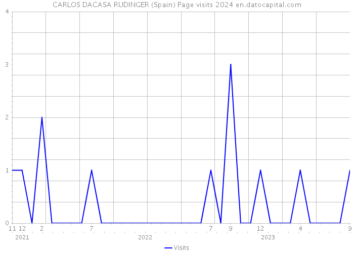 CARLOS DACASA RUDINGER (Spain) Page visits 2024 