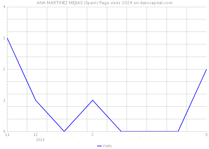 ANA MARTINEZ MEJIAS (Spain) Page visits 2024 
