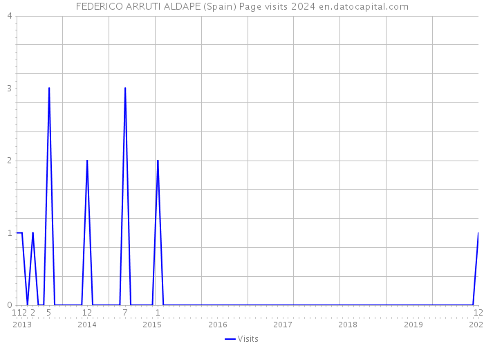 FEDERICO ARRUTI ALDAPE (Spain) Page visits 2024 