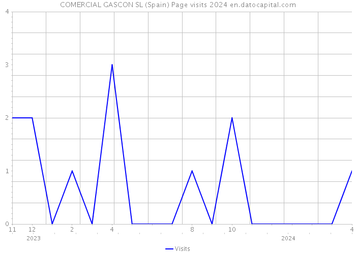 COMERCIAL GASCON SL (Spain) Page visits 2024 