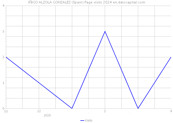 IÑIGO ALZOLA GONZALEZ (Spain) Page visits 2024 
