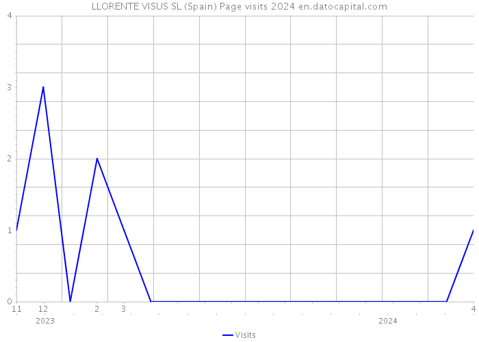 LLORENTE VISUS SL (Spain) Page visits 2024 