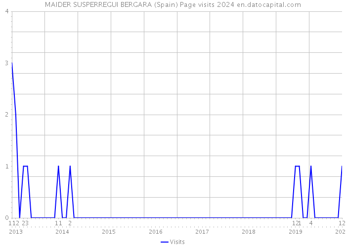 MAIDER SUSPERREGUI BERGARA (Spain) Page visits 2024 