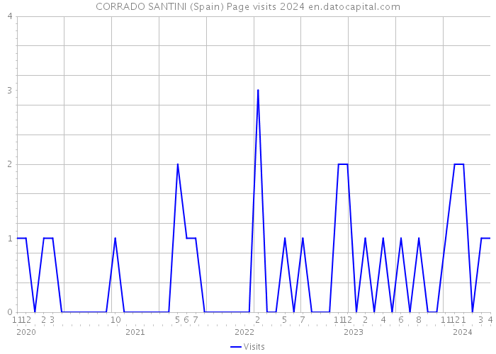 CORRADO SANTINI (Spain) Page visits 2024 