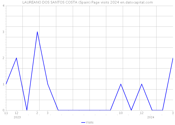 LAUREANO DOS SANTOS COSTA (Spain) Page visits 2024 