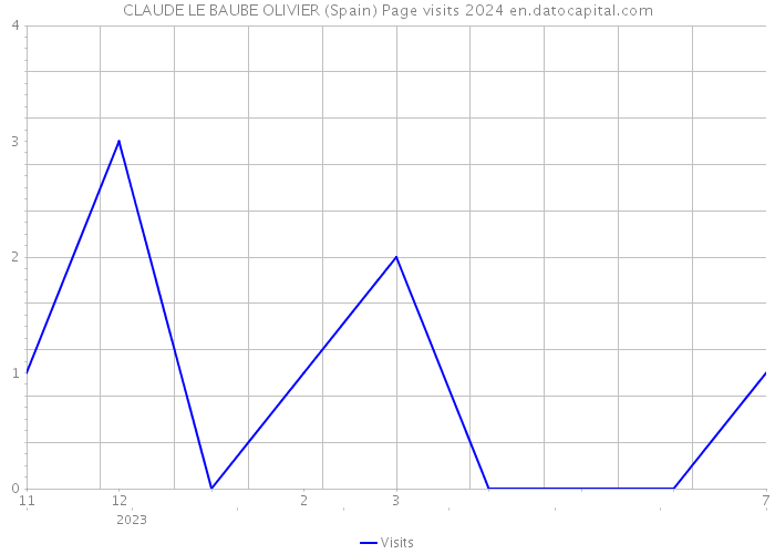 CLAUDE LE BAUBE OLIVIER (Spain) Page visits 2024 