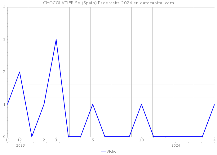 CHOCOLATIER SA (Spain) Page visits 2024 