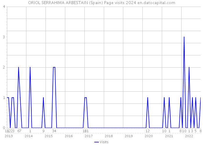 ORIOL SERRAHIMA ARBESTAIN (Spain) Page visits 2024 
