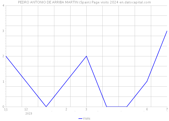 PEDRO ANTONIO DE ARRIBA MARTIN (Spain) Page visits 2024 