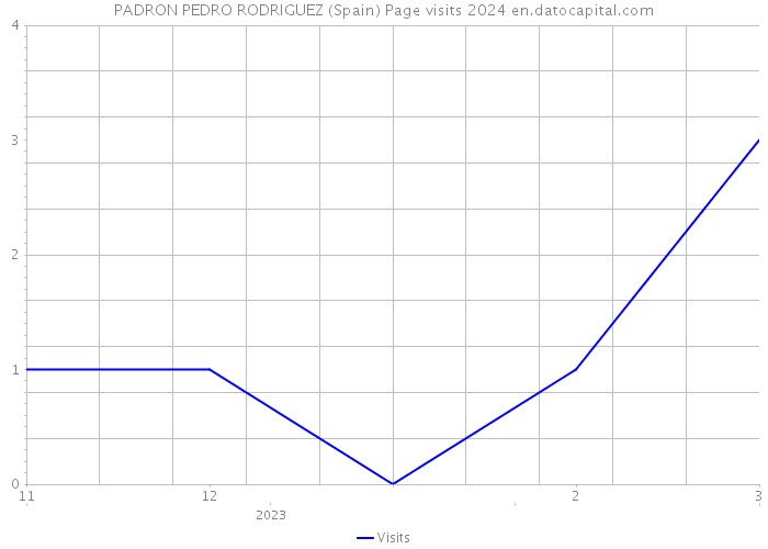 PADRON PEDRO RODRIGUEZ (Spain) Page visits 2024 