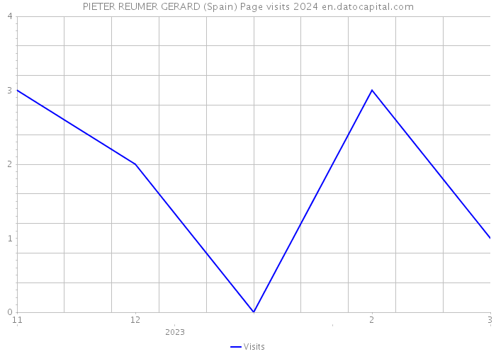 PIETER REUMER GERARD (Spain) Page visits 2024 