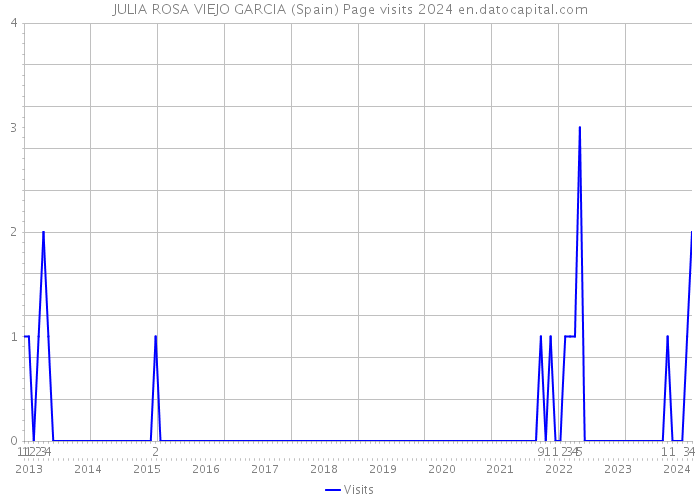 JULIA ROSA VIEJO GARCIA (Spain) Page visits 2024 