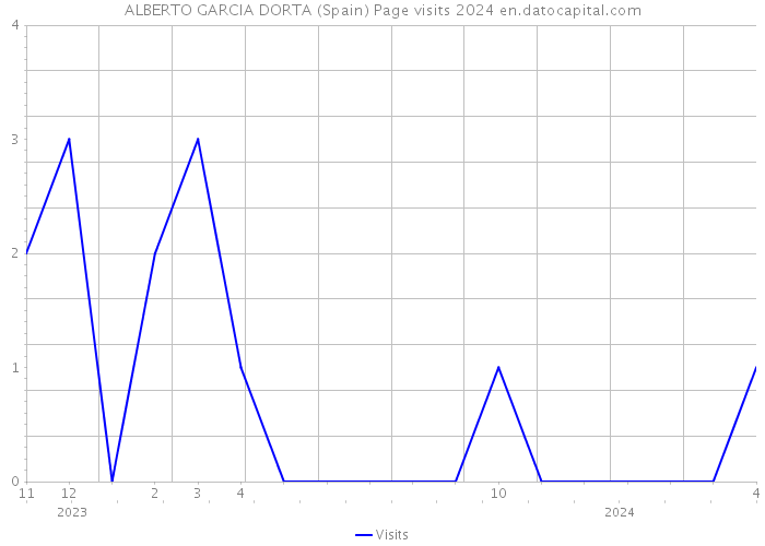 ALBERTO GARCIA DORTA (Spain) Page visits 2024 