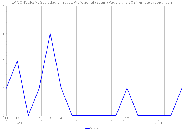 ILP CONCURSAL Sociedad Limitada Profesional (Spain) Page visits 2024 