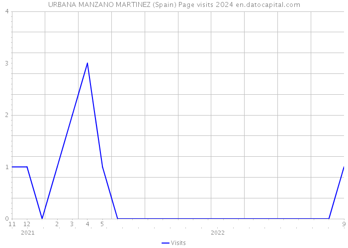 URBANA MANZANO MARTINEZ (Spain) Page visits 2024 