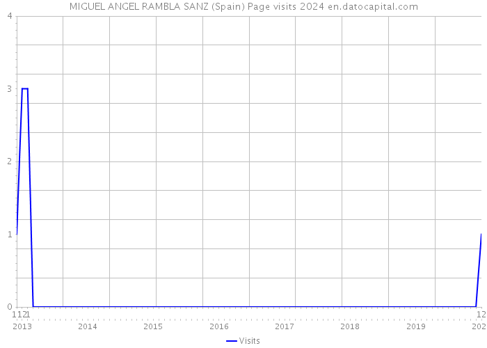 MIGUEL ANGEL RAMBLA SANZ (Spain) Page visits 2024 