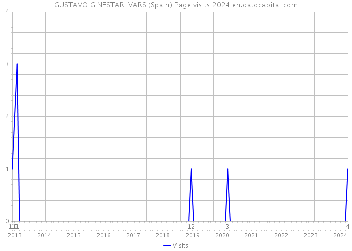 GUSTAVO GINESTAR IVARS (Spain) Page visits 2024 