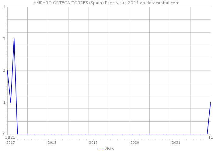AMPARO ORTEGA TORRES (Spain) Page visits 2024 