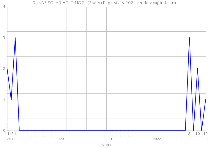 DUNAS SOLAR HOLDING SL (Spain) Page visits 2024 