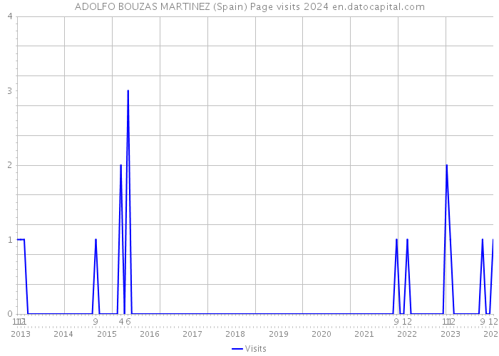 ADOLFO BOUZAS MARTINEZ (Spain) Page visits 2024 
