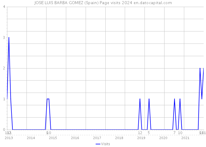 JOSE LUIS BARBA GOMEZ (Spain) Page visits 2024 