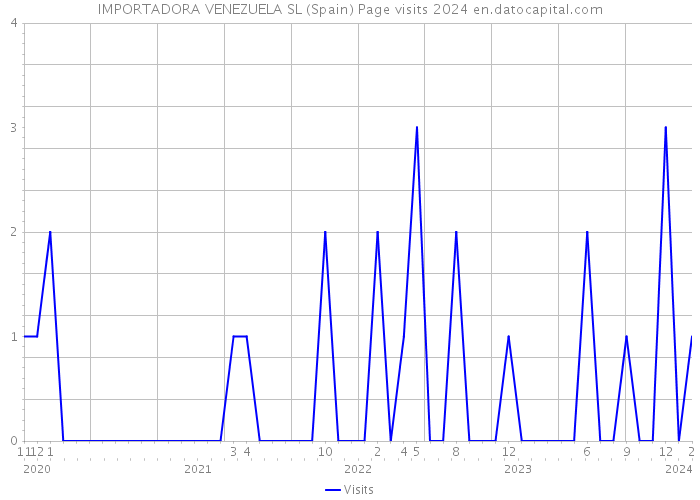 IMPORTADORA VENEZUELA SL (Spain) Page visits 2024 