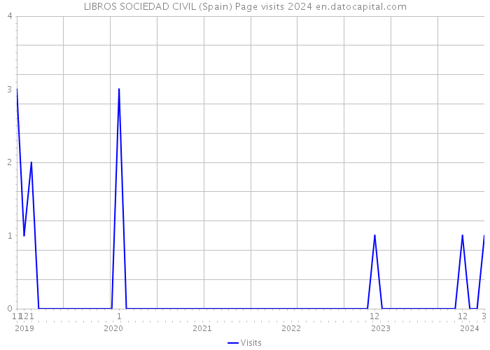 LIBROS SOCIEDAD CIVIL (Spain) Page visits 2024 