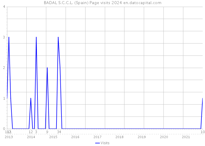 BADAL S.C.C.L. (Spain) Page visits 2024 