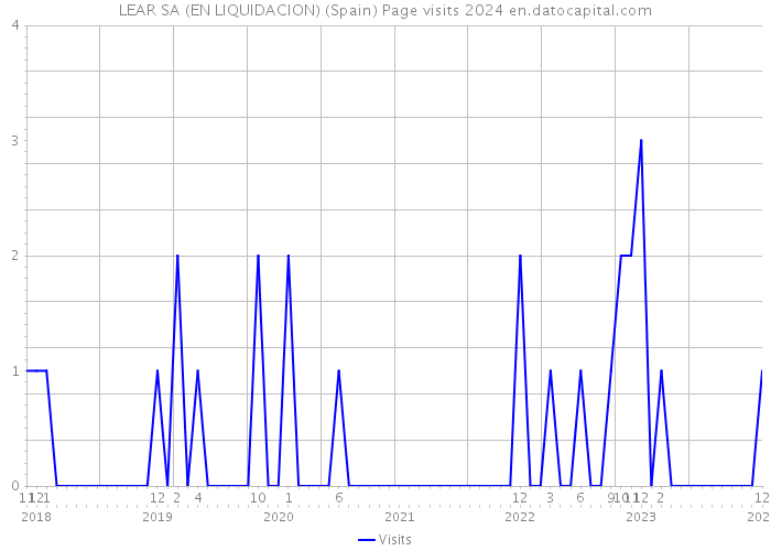 LEAR SA (EN LIQUIDACION) (Spain) Page visits 2024 