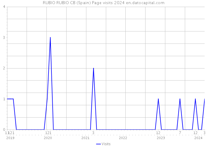 RUBIO RUBIO CB (Spain) Page visits 2024 